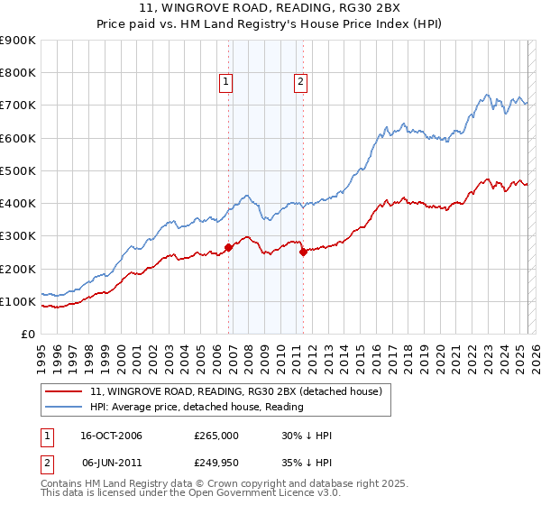 11, WINGROVE ROAD, READING, RG30 2BX: Price paid vs HM Land Registry's House Price Index