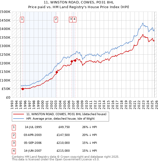 11, WINSTON ROAD, COWES, PO31 8HL: Price paid vs HM Land Registry's House Price Index