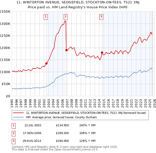11, WINTERTON AVENUE, SEDGEFIELD, STOCKTON-ON-TEES, TS21 3NJ: Price paid vs HM Land Registry's House Price Index