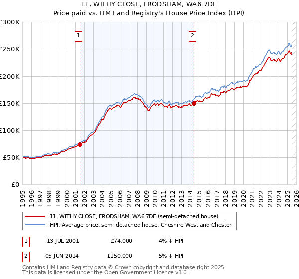 11, WITHY CLOSE, FRODSHAM, WA6 7DE: Price paid vs HM Land Registry's House Price Index