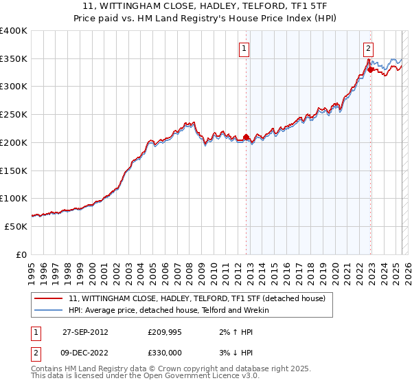 11, WITTINGHAM CLOSE, HADLEY, TELFORD, TF1 5TF: Price paid vs HM Land Registry's House Price Index