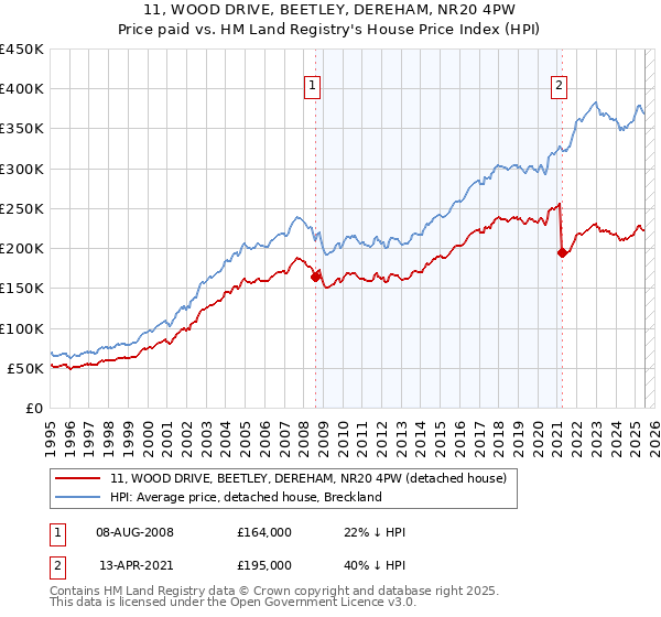 11, WOOD DRIVE, BEETLEY, DEREHAM, NR20 4PW: Price paid vs HM Land Registry's House Price Index