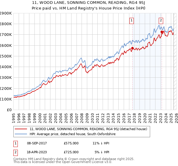 11, WOOD LANE, SONNING COMMON, READING, RG4 9SJ: Price paid vs HM Land Registry's House Price Index