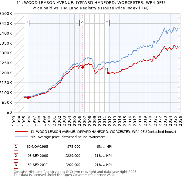 11, WOOD LEASON AVENUE, LYPPARD HANFORD, WORCESTER, WR4 0EU: Price paid vs HM Land Registry's House Price Index