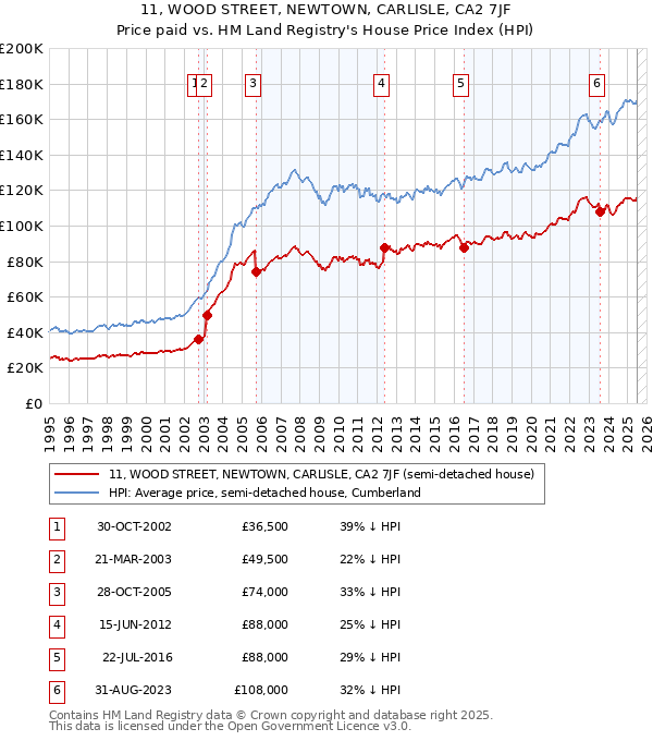 11, WOOD STREET, NEWTOWN, CARLISLE, CA2 7JF: Price paid vs HM Land Registry's House Price Index
