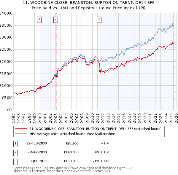 11, WOODBINE CLOSE, BRANSTON, BURTON-ON-TRENT, DE14 3FF: Price paid vs HM Land Registry's House Price Index