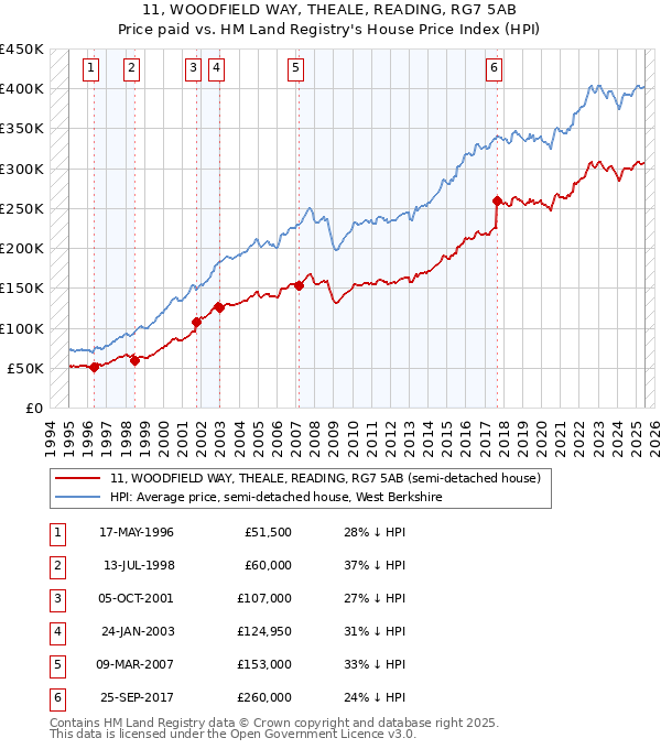 11, WOODFIELD WAY, THEALE, READING, RG7 5AB: Price paid vs HM Land Registry's House Price Index