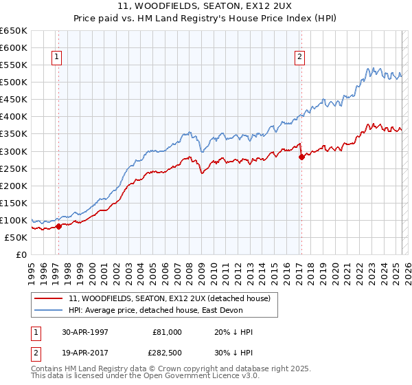 11, WOODFIELDS, SEATON, EX12 2UX: Price paid vs HM Land Registry's House Price Index