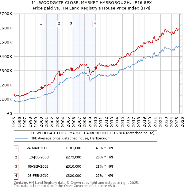 11, WOODGATE CLOSE, MARKET HARBOROUGH, LE16 8EX: Price paid vs HM Land Registry's House Price Index