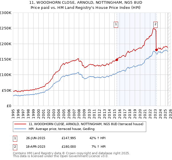 11, WOODHORN CLOSE, ARNOLD, NOTTINGHAM, NG5 8UD: Price paid vs HM Land Registry's House Price Index
