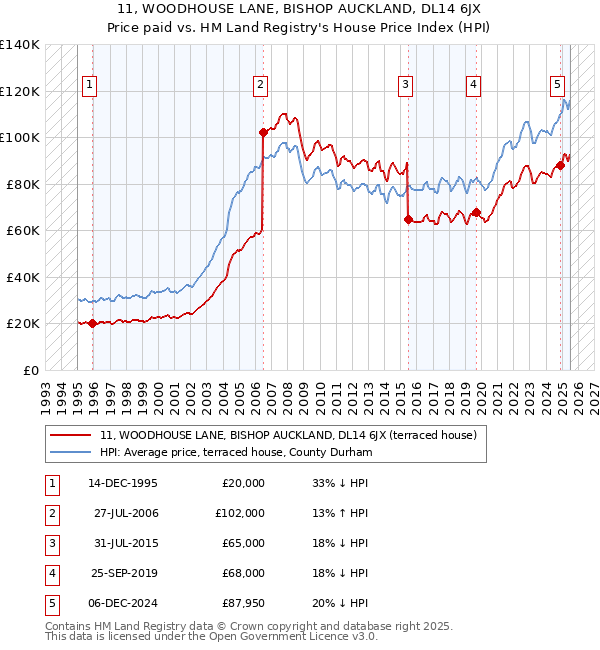 11, WOODHOUSE LANE, BISHOP AUCKLAND, DL14 6JX: Price paid vs HM Land Registry's House Price Index