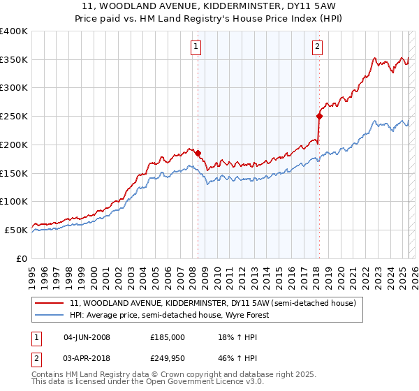 11, WOODLAND AVENUE, KIDDERMINSTER, DY11 5AW: Price paid vs HM Land Registry's House Price Index