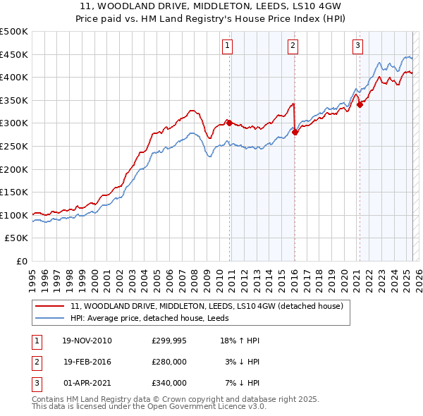 11, WOODLAND DRIVE, MIDDLETON, LEEDS, LS10 4GW: Price paid vs HM Land Registry's House Price Index