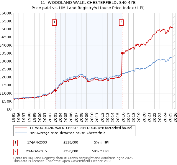 11, WOODLAND WALK, CHESTERFIELD, S40 4YB: Price paid vs HM Land Registry's House Price Index