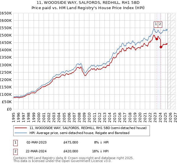 11, WOODSIDE WAY, SALFORDS, REDHILL, RH1 5BD: Price paid vs HM Land Registry's House Price Index