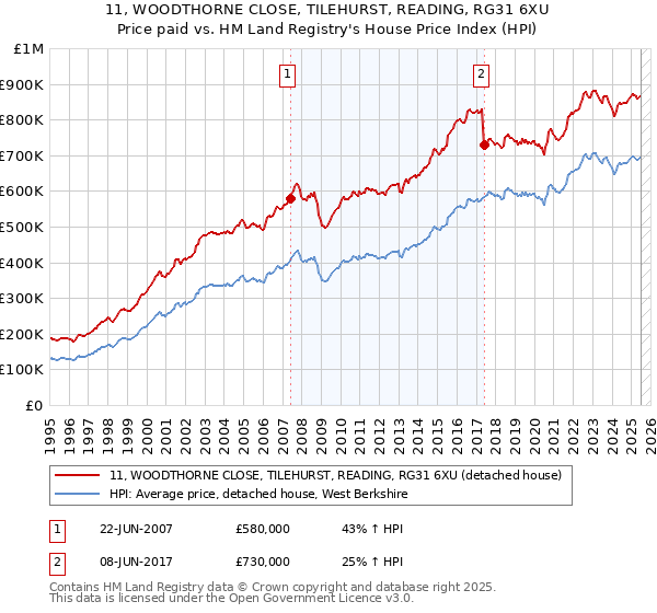 11, WOODTHORNE CLOSE, TILEHURST, READING, RG31 6XU: Price paid vs HM Land Registry's House Price Index