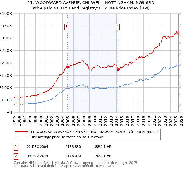 11, WOODWARD AVENUE, CHILWELL, NOTTINGHAM, NG9 6RD: Price paid vs HM Land Registry's House Price Index