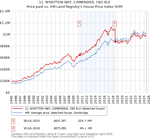 11, WOOTTON WAY, CAMBRIDGE, CB3 9LX: Price paid vs HM Land Registry's House Price Index