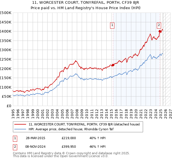11, WORCESTER COURT, TONYREFAIL, PORTH, CF39 8JR: Price paid vs HM Land Registry's House Price Index