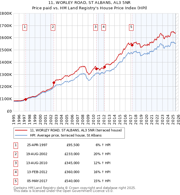 11, WORLEY ROAD, ST ALBANS, AL3 5NR: Price paid vs HM Land Registry's House Price Index