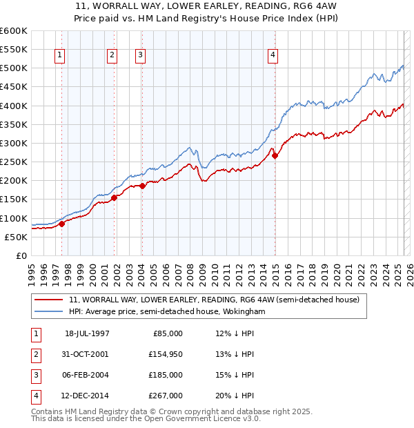 11, WORRALL WAY, LOWER EARLEY, READING, RG6 4AW: Price paid vs HM Land Registry's House Price Index