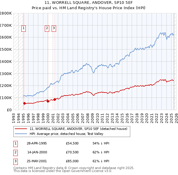 11, WORRELL SQUARE, ANDOVER, SP10 5EF: Price paid vs HM Land Registry's House Price Index