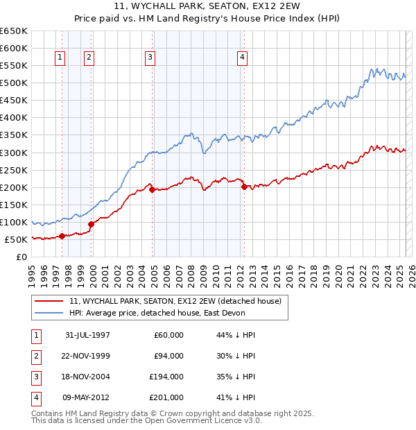 11, WYCHALL PARK, SEATON, EX12 2EW: Price paid vs HM Land Registry's House Price Index