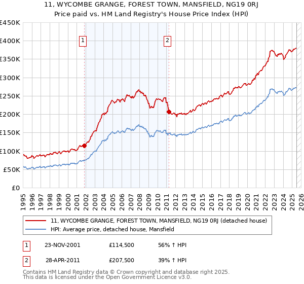 11, WYCOMBE GRANGE, FOREST TOWN, MANSFIELD, NG19 0RJ: Price paid vs HM Land Registry's House Price Index