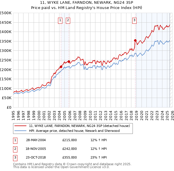 11, WYKE LANE, FARNDON, NEWARK, NG24 3SP: Price paid vs HM Land Registry's House Price Index