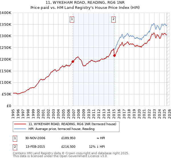 11, WYKEHAM ROAD, READING, RG6 1NR: Price paid vs HM Land Registry's House Price Index