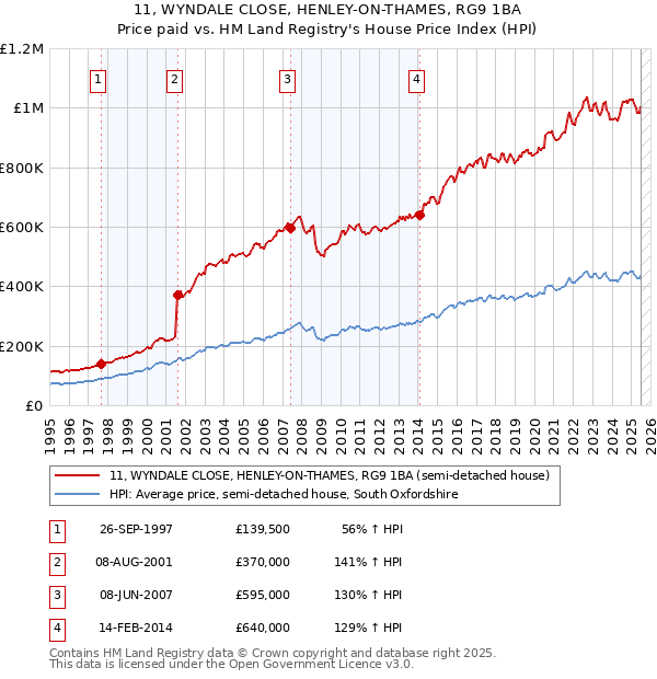 11, WYNDALE CLOSE, HENLEY-ON-THAMES, RG9 1BA: Price paid vs HM Land Registry's House Price Index