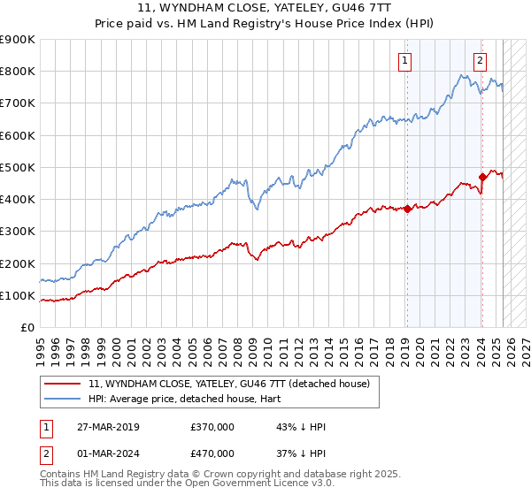 11, WYNDHAM CLOSE, YATELEY, GU46 7TT: Price paid vs HM Land Registry's House Price Index