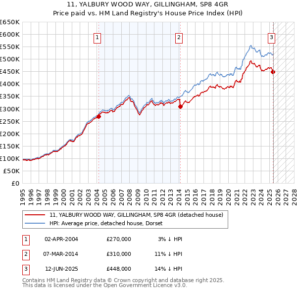 11, YALBURY WOOD WAY, GILLINGHAM, SP8 4GR: Price paid vs HM Land Registry's House Price Index