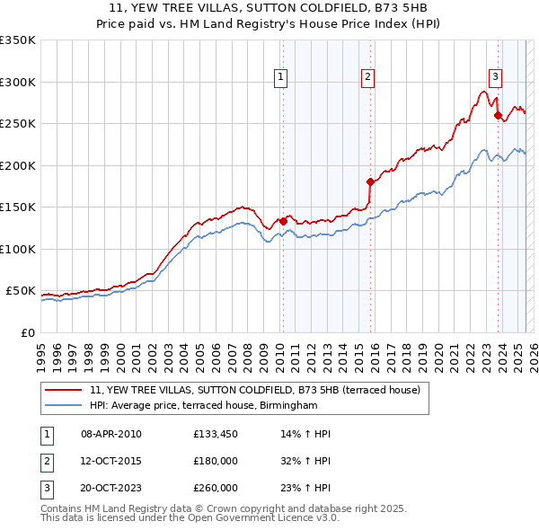 11, YEW TREE VILLAS, SUTTON COLDFIELD, B73 5HB: Price paid vs HM Land Registry's House Price Index