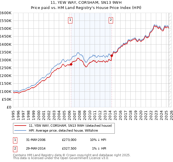 11, YEW WAY, CORSHAM, SN13 9WH: Price paid vs HM Land Registry's House Price Index
