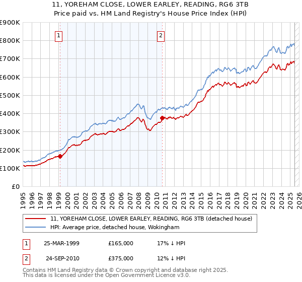 11, YOREHAM CLOSE, LOWER EARLEY, READING, RG6 3TB: Price paid vs HM Land Registry's House Price Index