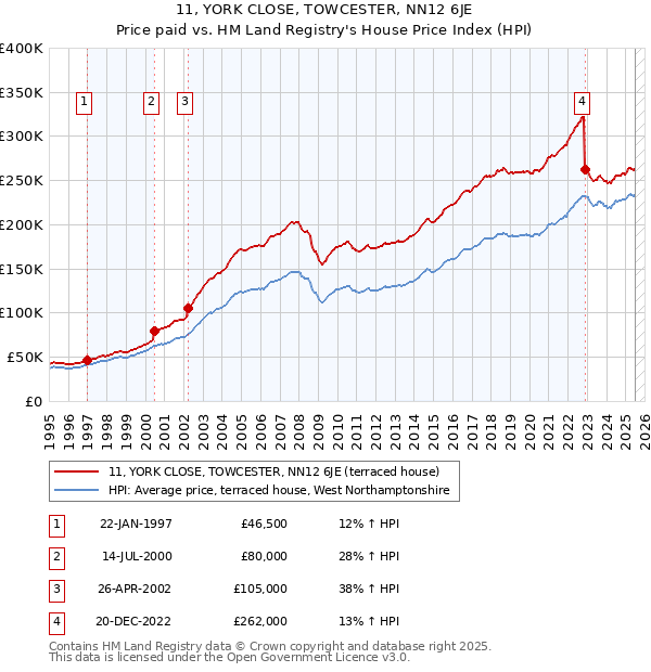 11, YORK CLOSE, TOWCESTER, NN12 6JE: Price paid vs HM Land Registry's House Price Index