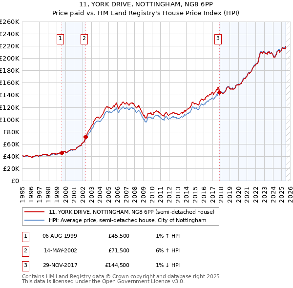 11, YORK DRIVE, NOTTINGHAM, NG8 6PP: Price paid vs HM Land Registry's House Price Index