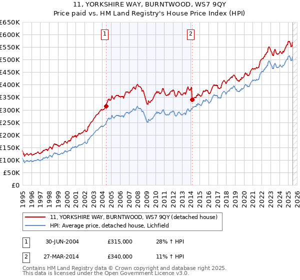 11, YORKSHIRE WAY, BURNTWOOD, WS7 9QY: Price paid vs HM Land Registry's House Price Index