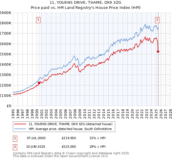 11, YOUENS DRIVE, THAME, OX9 3ZG: Price paid vs HM Land Registry's House Price Index