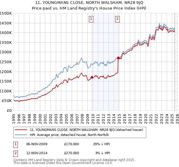 11, YOUNGMANS CLOSE, NORTH WALSHAM, NR28 9JQ: Price paid vs HM Land Registry's House Price Index