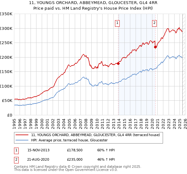 11, YOUNGS ORCHARD, ABBEYMEAD, GLOUCESTER, GL4 4RR: Price paid vs HM Land Registry's House Price Index