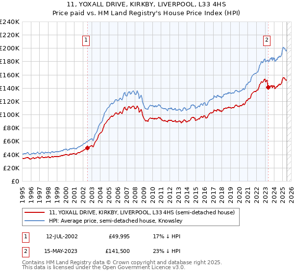 11, YOXALL DRIVE, KIRKBY, LIVERPOOL, L33 4HS: Price paid vs HM Land Registry's House Price Index