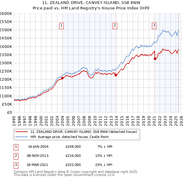 11, ZEALAND DRIVE, CANVEY ISLAND, SS8 8NW: Price paid vs HM Land Registry's House Price Index