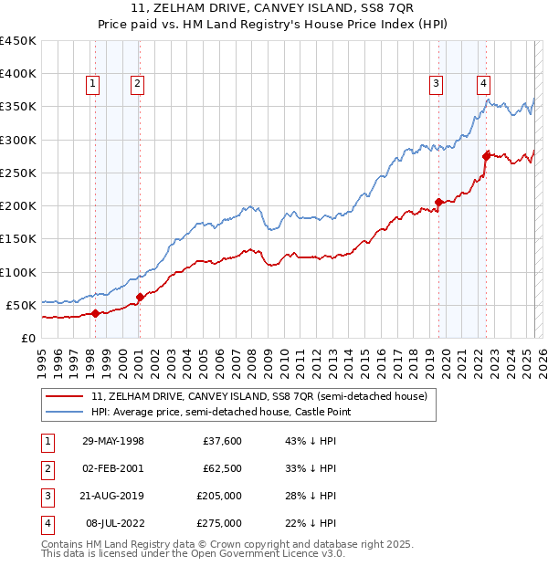 11, ZELHAM DRIVE, CANVEY ISLAND, SS8 7QR: Price paid vs HM Land Registry's House Price Index