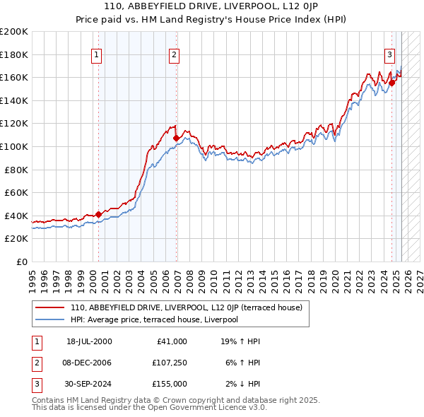 110, ABBEYFIELD DRIVE, LIVERPOOL, L12 0JP: Price paid vs HM Land Registry's House Price Index