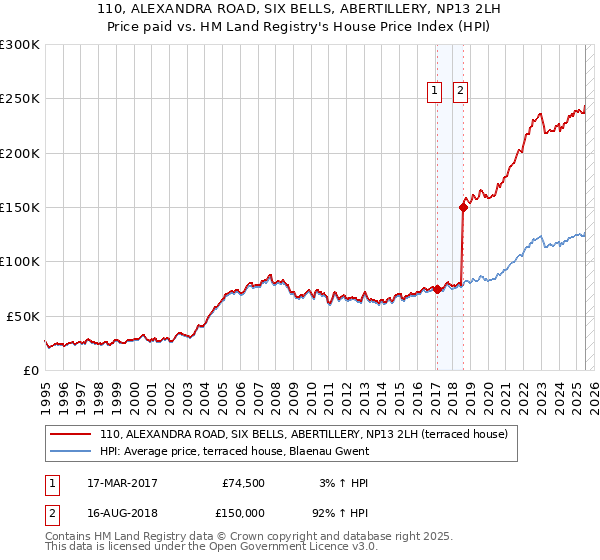 110, ALEXANDRA ROAD, SIX BELLS, ABERTILLERY, NP13 2LH: Price paid vs HM Land Registry's House Price Index