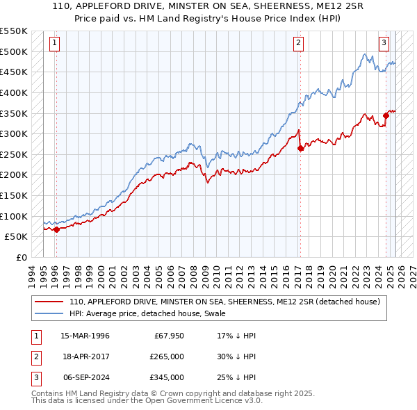 110, APPLEFORD DRIVE, MINSTER ON SEA, SHEERNESS, ME12 2SR: Price paid vs HM Land Registry's House Price Index
