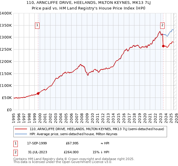 110, ARNCLIFFE DRIVE, HEELANDS, MILTON KEYNES, MK13 7LJ: Price paid vs HM Land Registry's House Price Index