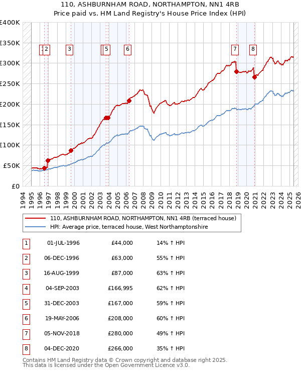 110, ASHBURNHAM ROAD, NORTHAMPTON, NN1 4RB: Price paid vs HM Land Registry's House Price Index